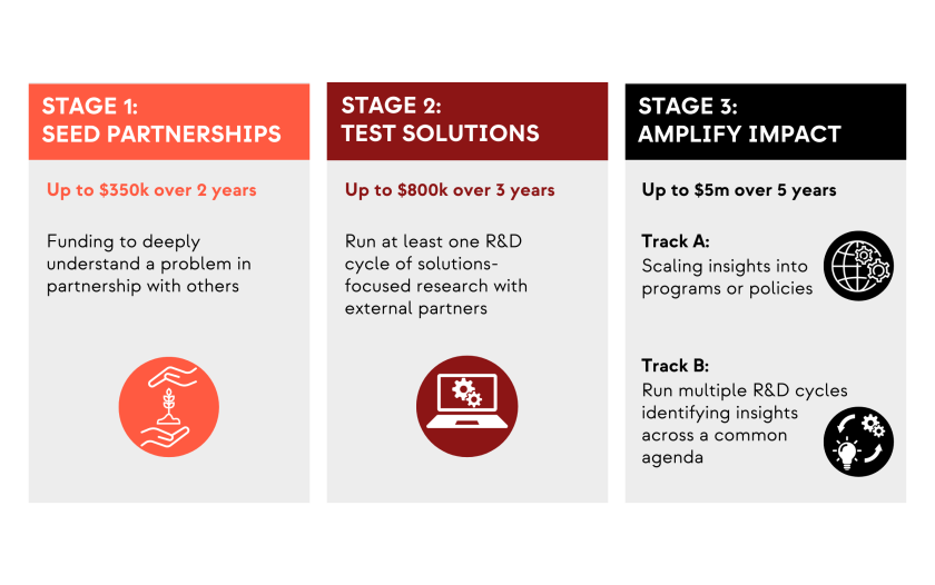 graphic showing investment stages