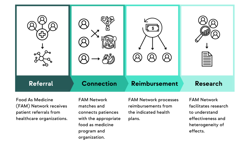 Graphic representing the Food as Medicine network