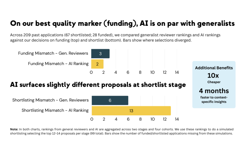 A graph comparing funding decisions between generalist reviewers and AI, showing mismatches in funding and shortlisting stages, along with benefits of using AI.