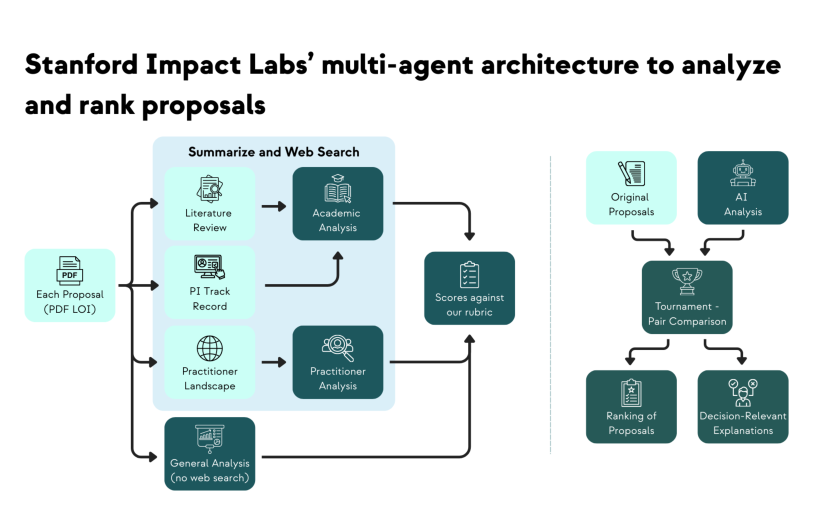 A flowchart depicting Stanford Impact Labs' multi-agent architecture for analyzing proposals, highlighting stages including literature review, academic analysis, AI analysis, and ranking processes.